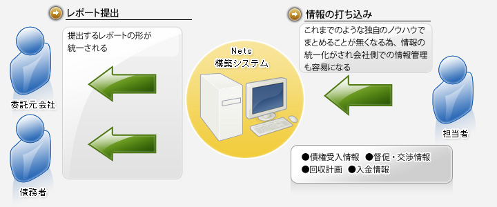 Netsシステム開発